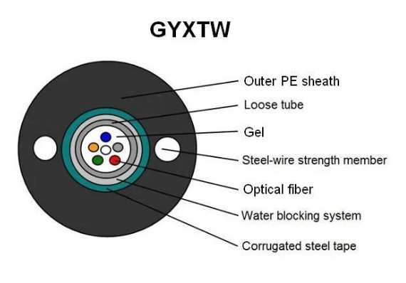 外部 シングルモード 自立型 GYXTW 装甲型光ファイバーケーブル 2つの鉄メッセンジャー