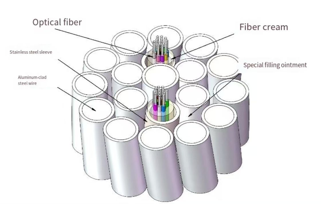 OPGW 光ファイバーケーブル 4-48 コア 単モード マルチモード 電源システム