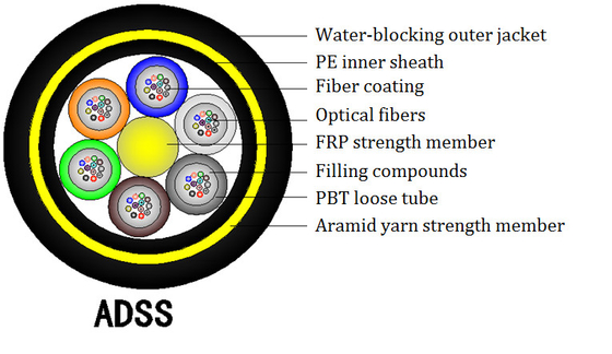 ADSS PE Fiber Optic Cable Dynamic Bending Radius ≥20D