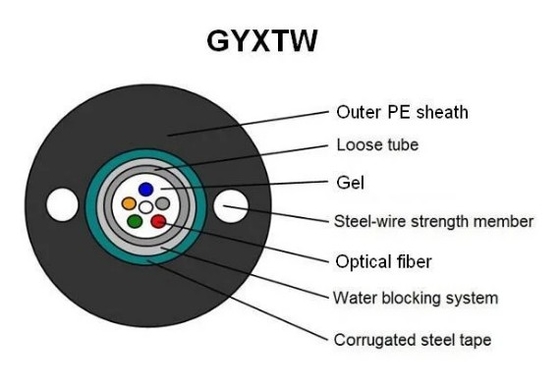 外部 シングルモード 自立型 GYXTW 装甲型光ファイバーケーブル 2つの鉄メッセンジャー